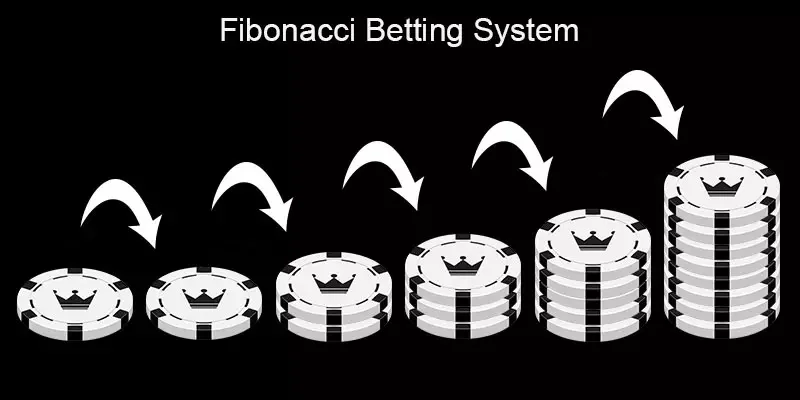 Lựa chọn chiến lược Fibonacci sẽ giúp kiểm soát rủi ro tốt hơn.